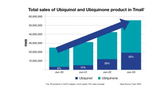 Sales increase for Kaneka Ubiquinol on Tmall